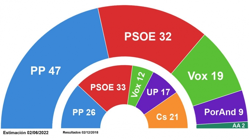 02/06/2022.- Estimación de escaños para las elecciones de Andalucía, según el último estudio de 'Key Data' para 'Público'. Key Data