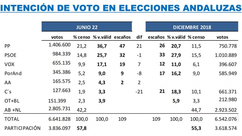 02/06/2022.- Intención de voto para las elecciones de Andalucía, según el último estudio de 'Key Data' para 'Público'. Key Data