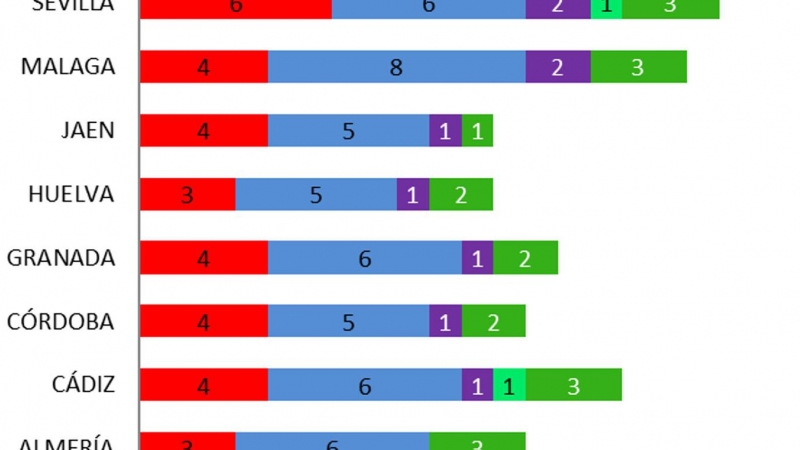 02/06/2022.- Estimación de escaños por provincias para las elecciones de Andalucía, según el último estudio de 'Key Data' para 'Público'. — Key Data