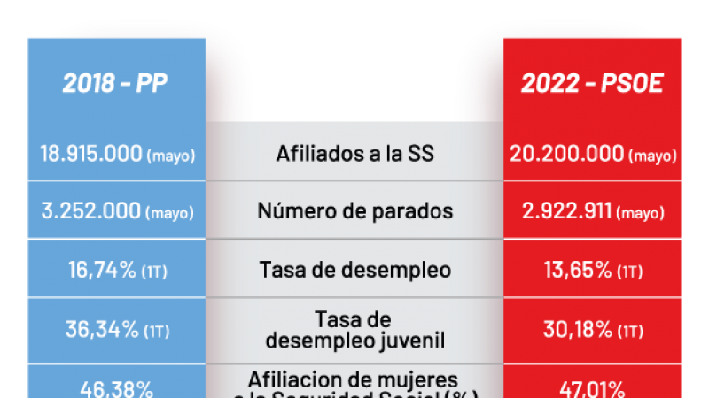 Imagen difundida por el PSOE dentro de su campaña 'Gobernar para transformar' esta semana para comparar sus datos con los del PP.