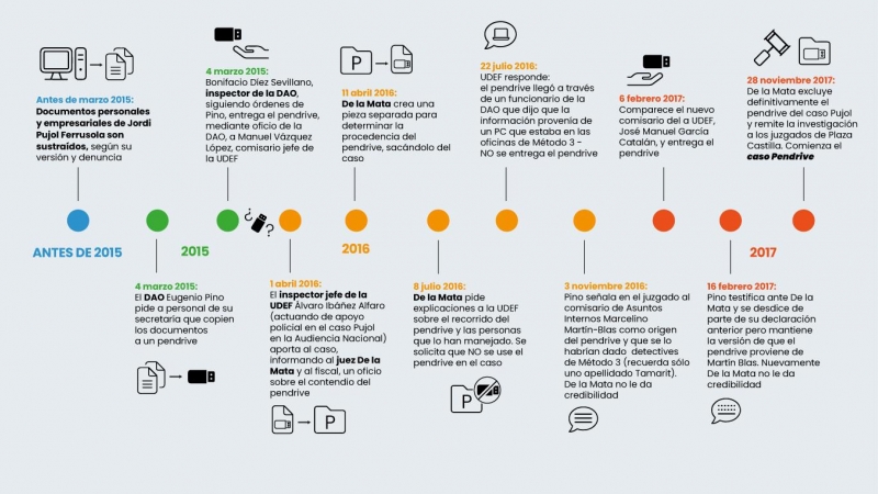 Cronología de hechos probados sobre el recorrido del pendrive que salió del caso Pujol según sentencia de TSJM