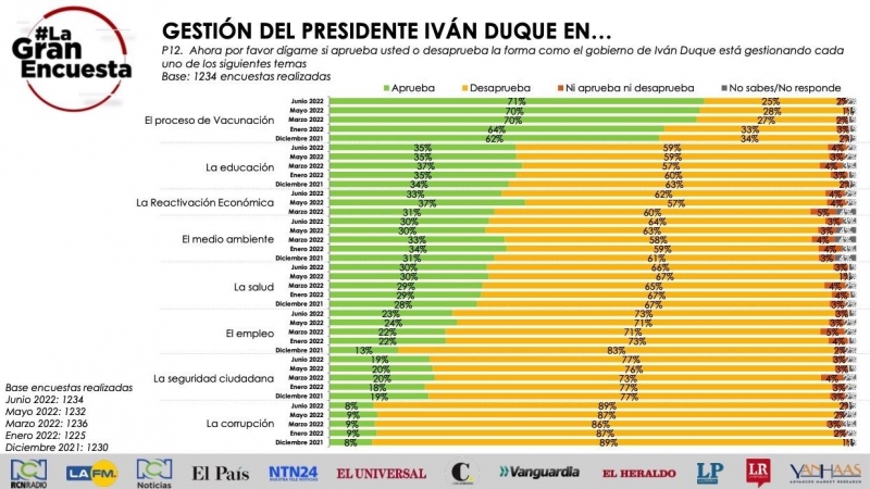 La Gran Encuesta de Yanhaas sobre la gestión del presidente Iván Duque, elaborada entre el 30 de mayo y 3 de junio de 2022.