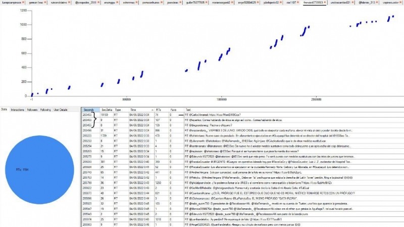 Actividad de bots que su única actividad es retuitear (Herramienta propia)