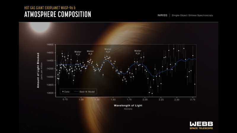 Espectro del exoplaneta WASP 96b analizado por el James Webb