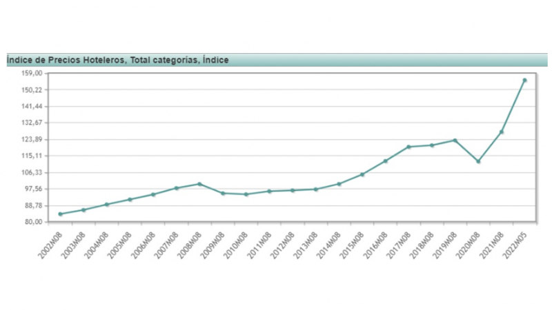 Los precios hoteleros se encuentran en los niveles más elevados de las dos últimas décadas (datos de agosto salvo para 2022, que son de mayo).- INE