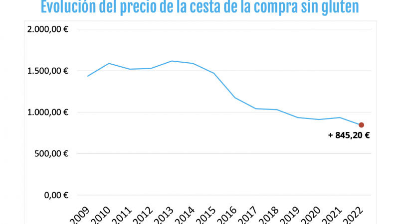 Gráfico sobre la evolución de los precios de la cesta de los productos sin gluten, del informe anual de precios de la Federación de Asociaciones de Celíacos de España (FACE)