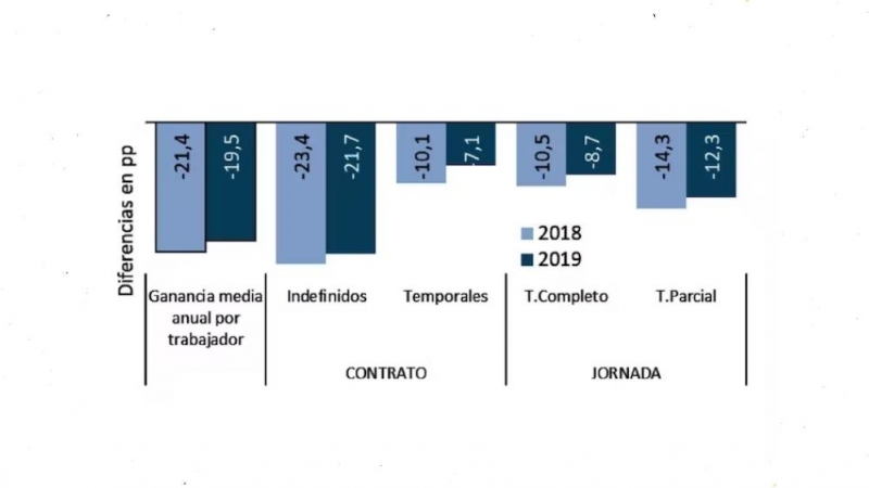 15/09/2022. Brecha de género. Ganancia media por trabajador (diferencia porcentual entre lo que ganan mujeres y hombres).