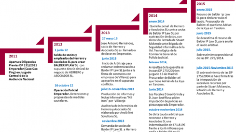 Cronología del caso Emperador versus 'conflicto' entre socios de Herrero y Asociados