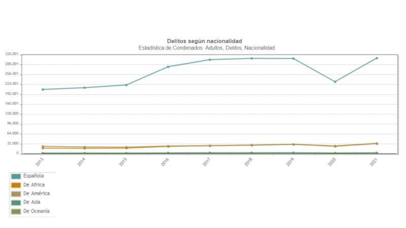 Delitos según la nacionalidad.