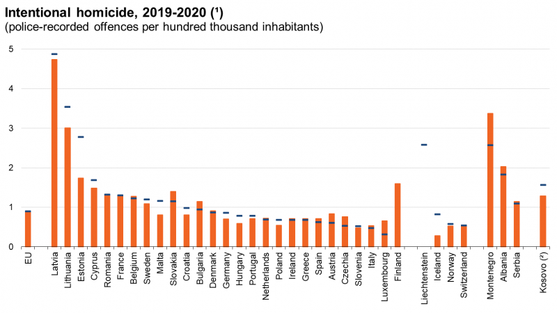 Homicidios registrados por la policía por cada 100.000 habitantes entre 2019 y 2020