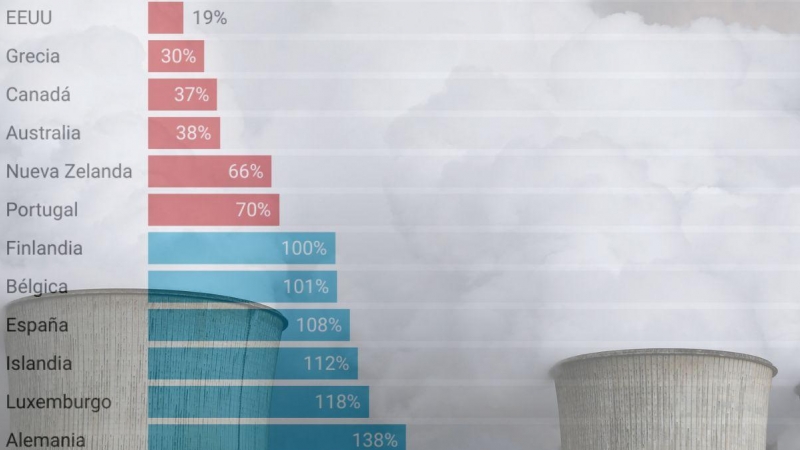 Las potencias económicas no han aportado fondos climáticos acordes a sus emisiones históricas de CO2.