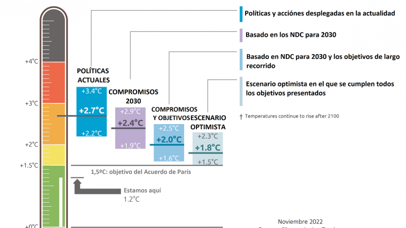 Proyección de subida de temperaturas en los diferentes escenarios de aquí a 2100.