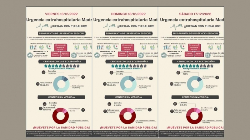 Análisis de los datos y la falta de sanitarios en la Comunidad de Madrid. — AMYTS