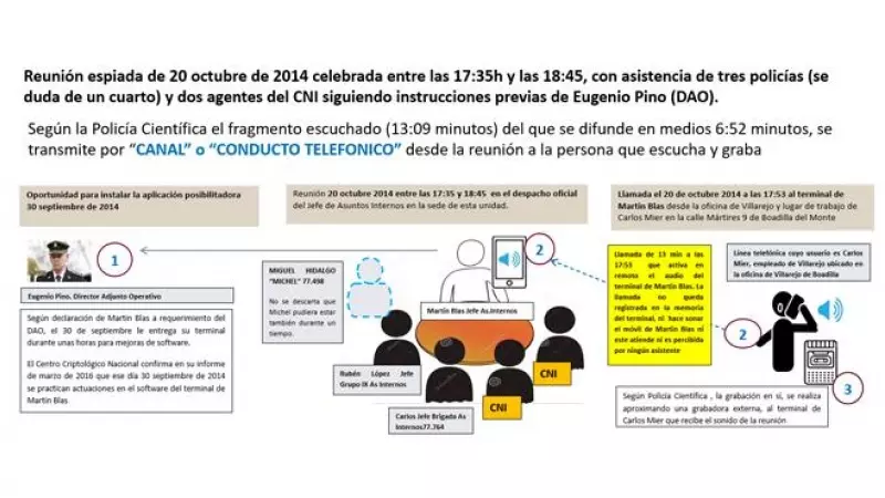 Reconstrucción de cómo se produjo la reunión que fue espiada y grabada ilegalmente a la que asistieron agentes del CNI.