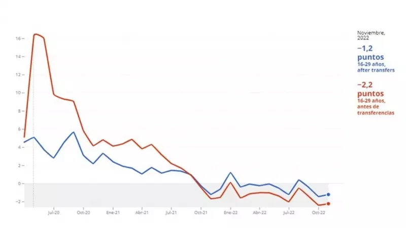 La desigualdad salarial llegó a cuadriplicarse entre los jóvenes en los primeros meses de la crisis sanitaria.