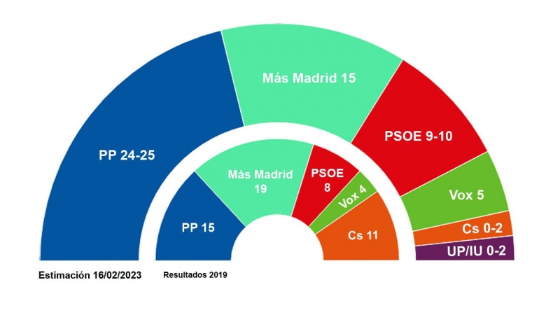 Key Data municipales Madrid
