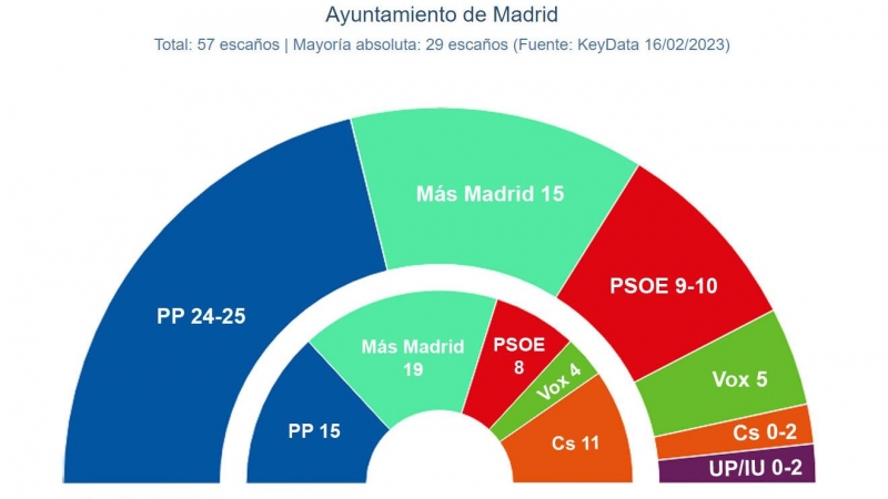 Key Data municipales Madrid