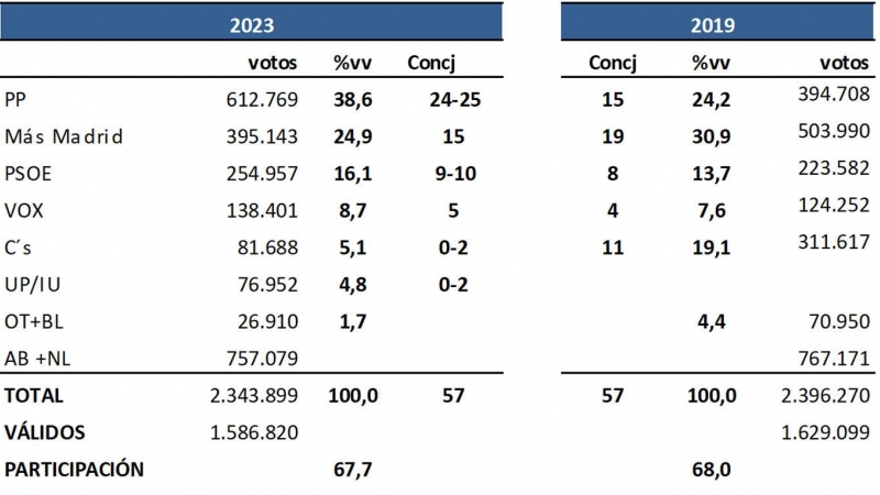 Key Data municipales Madrid