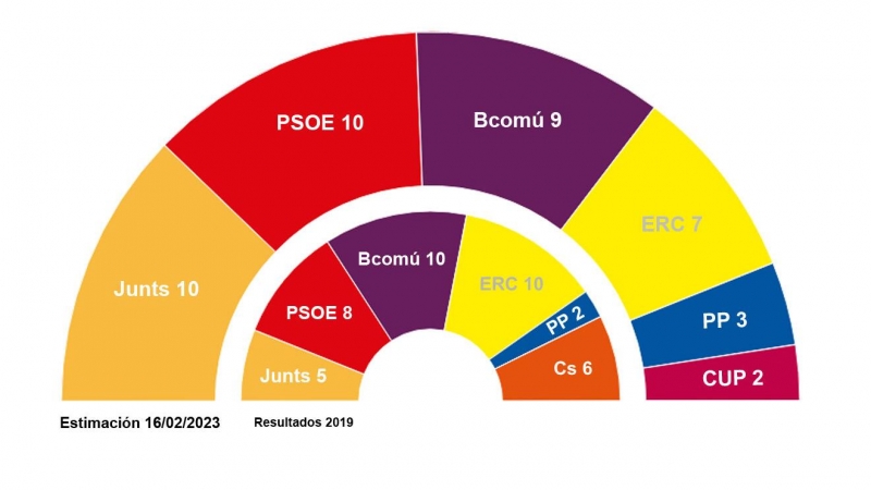 Key Data municipales Barcelona