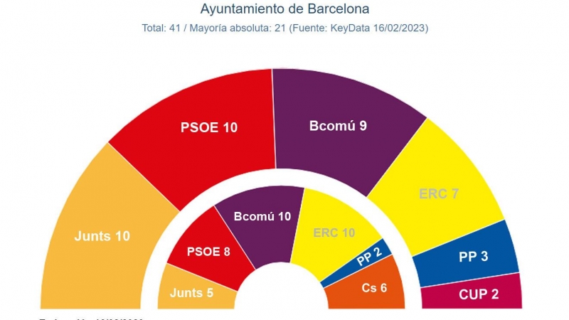 Key Data municipales Barcelona