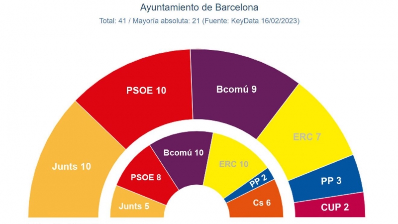 Key Data municipales Barcelona