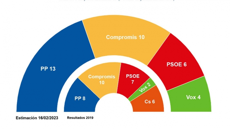 Key Data municipales València