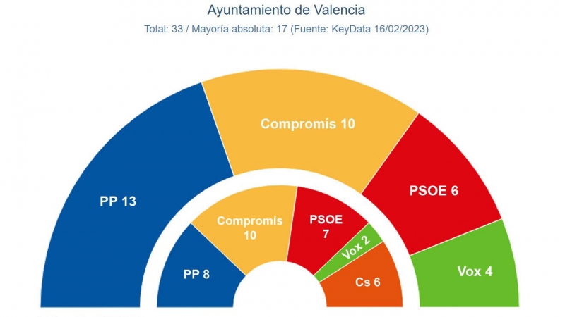 Key Data municipales València