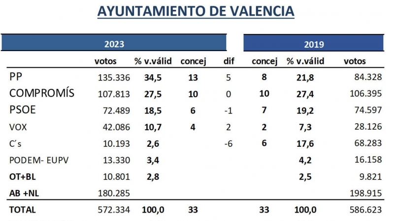Estimación de concejales en el Ayuntamiento de Vàlencia para las próximas elecciones municipales, según el último estudio de 'Key Data' para 'Público'. — KEY DATA