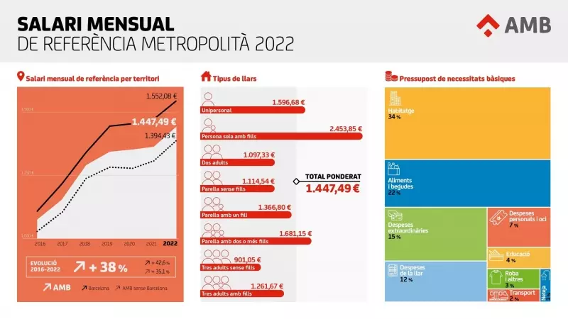 Salari de referència metropolità de 2022