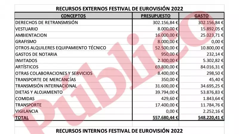 Tabla con el presupuesto de Eurovisión 2022