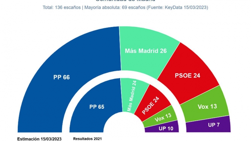 Key Data Madrid