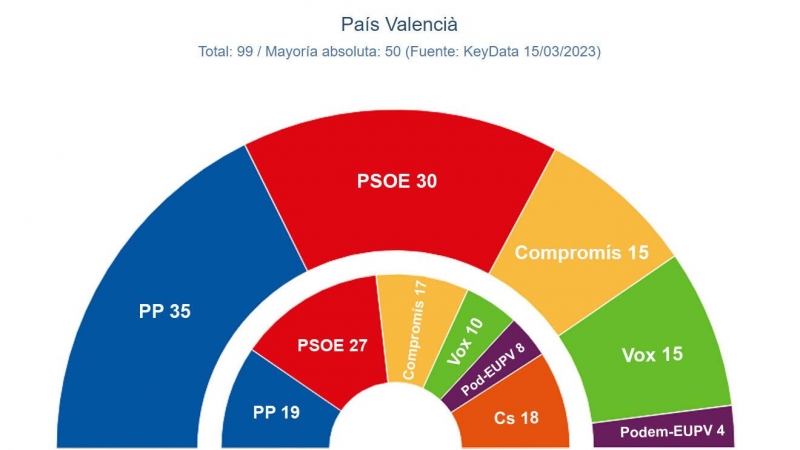 Proyección de escaños en el País Valencià, según el último estudio de 'Key Data' para 'Público'. — KEY DATA