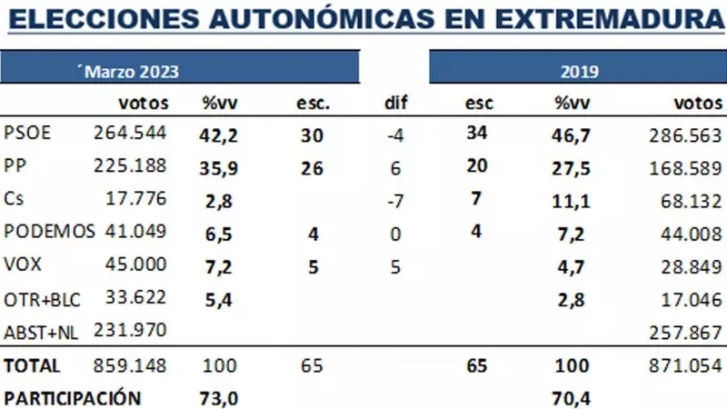Proyección de votos y escaños en Extremadura, según el último estudio de 'Key Data' para 'Público'. — KEY DATA