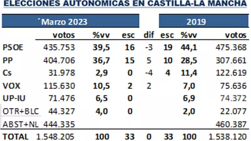 Proyección de votos y escaños en Castilla-La Mancha, según el último estudio de 'Key Data' para 'Público'. — KEY DATA