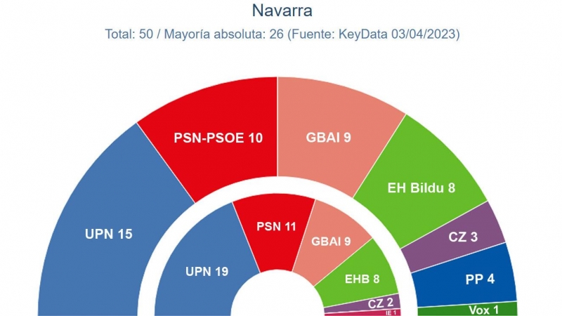 Reparto de escaños en Navarra según el estudio de 'Key Data'