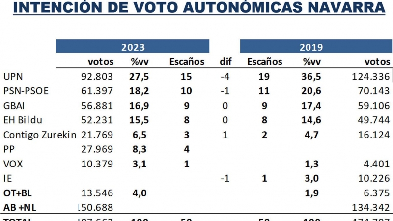 Proyección de votos y escaños en Navarra según el último estudio de 'Key Data'