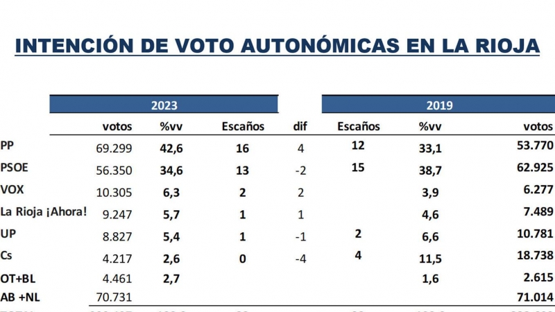 Proyección de escaños y voto en La Rioja según el último estudio de Key Data para 'Público'.