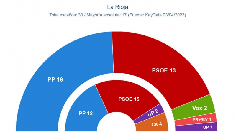 Reparto de escaños en La Rioja según el último estudio de Key Data para 'Público'.
