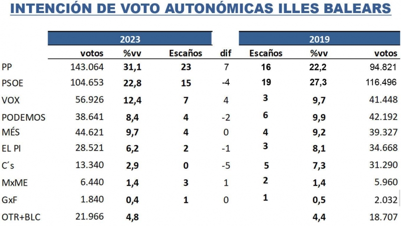 Proyección de voto y escaños en Illes Balears según el último estudio de Key Data para 'Público'.