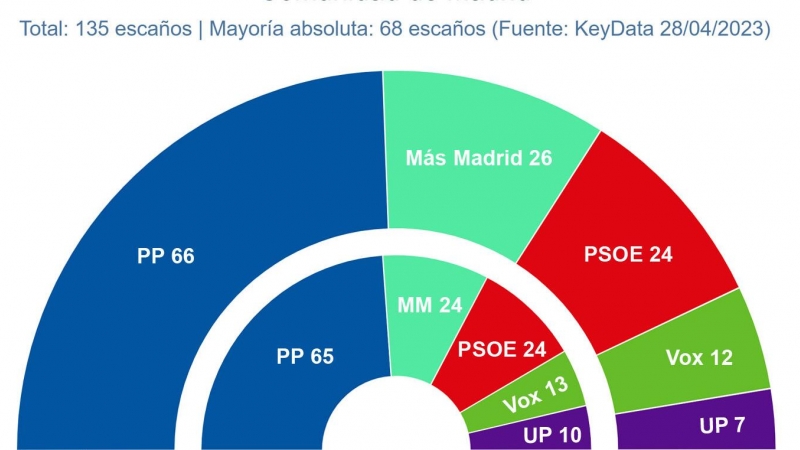 Key Data Madrid abril