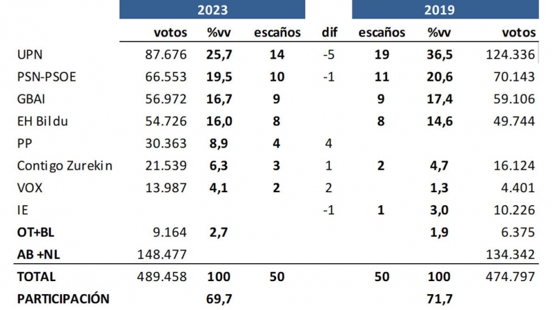 Key Data Navarra