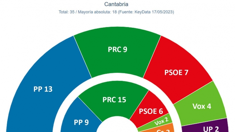 Estimación de escaños de Key Data para Público.