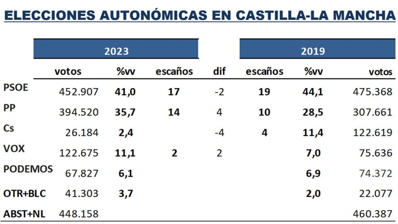 Reparto de escaños y porcentaje de voto en Castilla-La Mancha según el último estudio de Key Data para 'Público'.