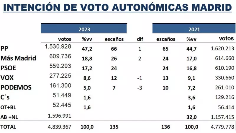 Tabla escaños mayo 2023 Madrid