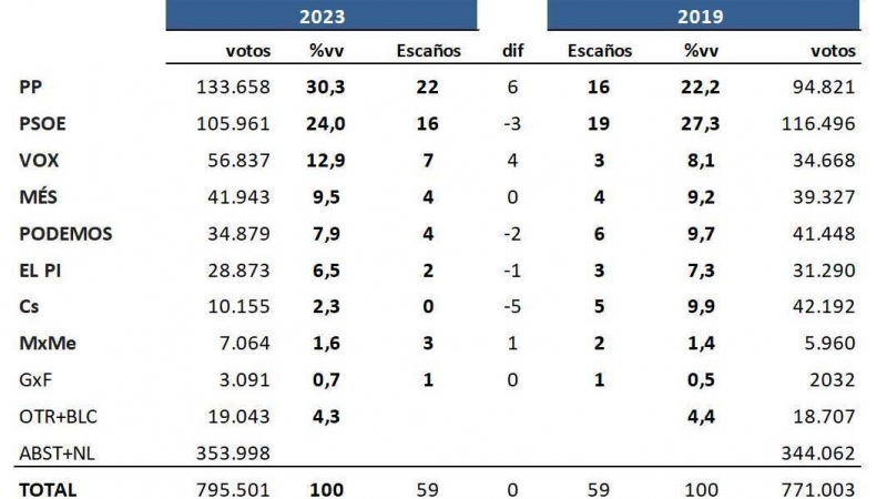 Key Data Baleares