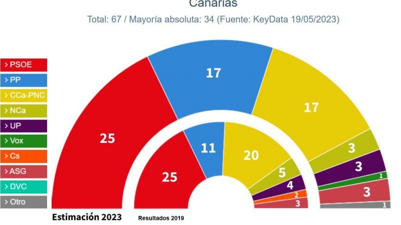 Key Data Canarias