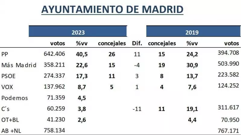 Encuesta demoscópica de 'Key Data' sobre el 28M (2023).