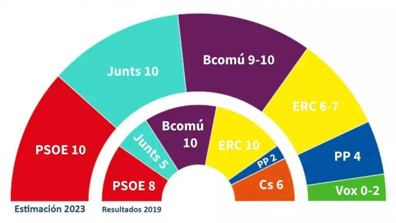 Proyección de concejales en el Ayuntamiento de Barcelona