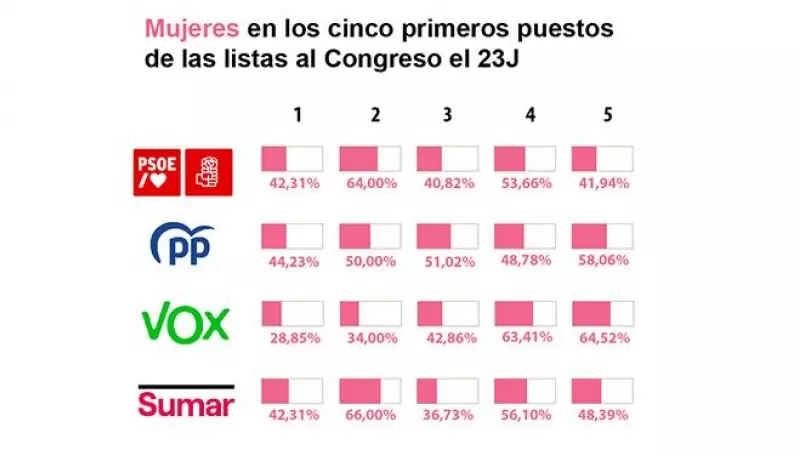 Gráfico de las mujeres en las candidaturas de los partidos a las elecciones generales del 23J