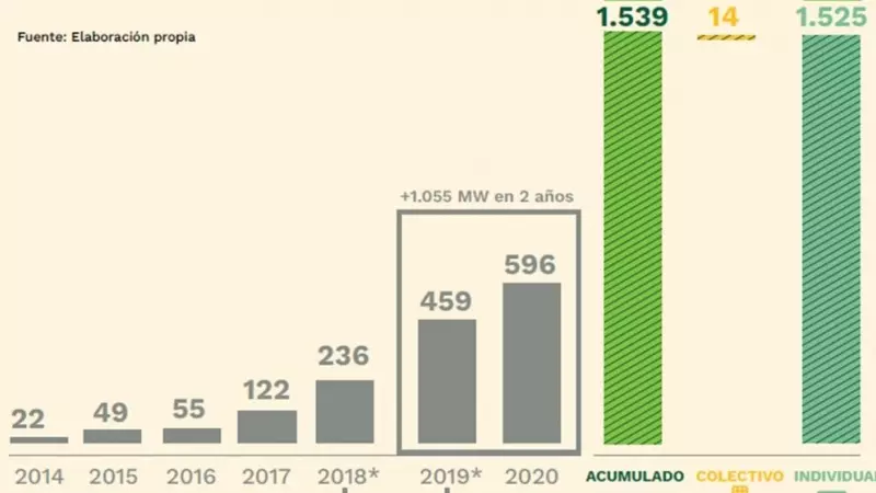 Un gráfico muestra la evolución del crecimiento de instalaciones de autoconsumo fotovoltaico en España